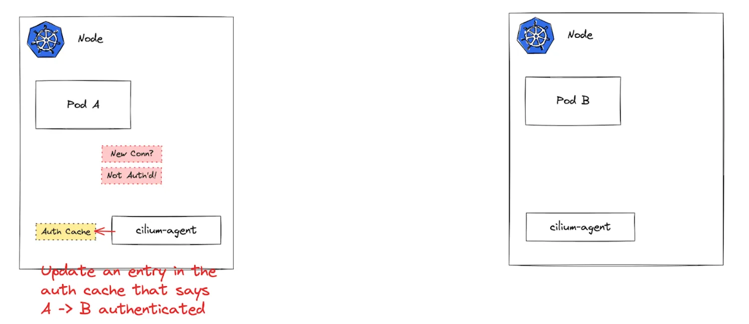 图 4:Cilium 更新身份验证缓存,指示 Pod A 具有呼叫 Pod B 的身份验证。