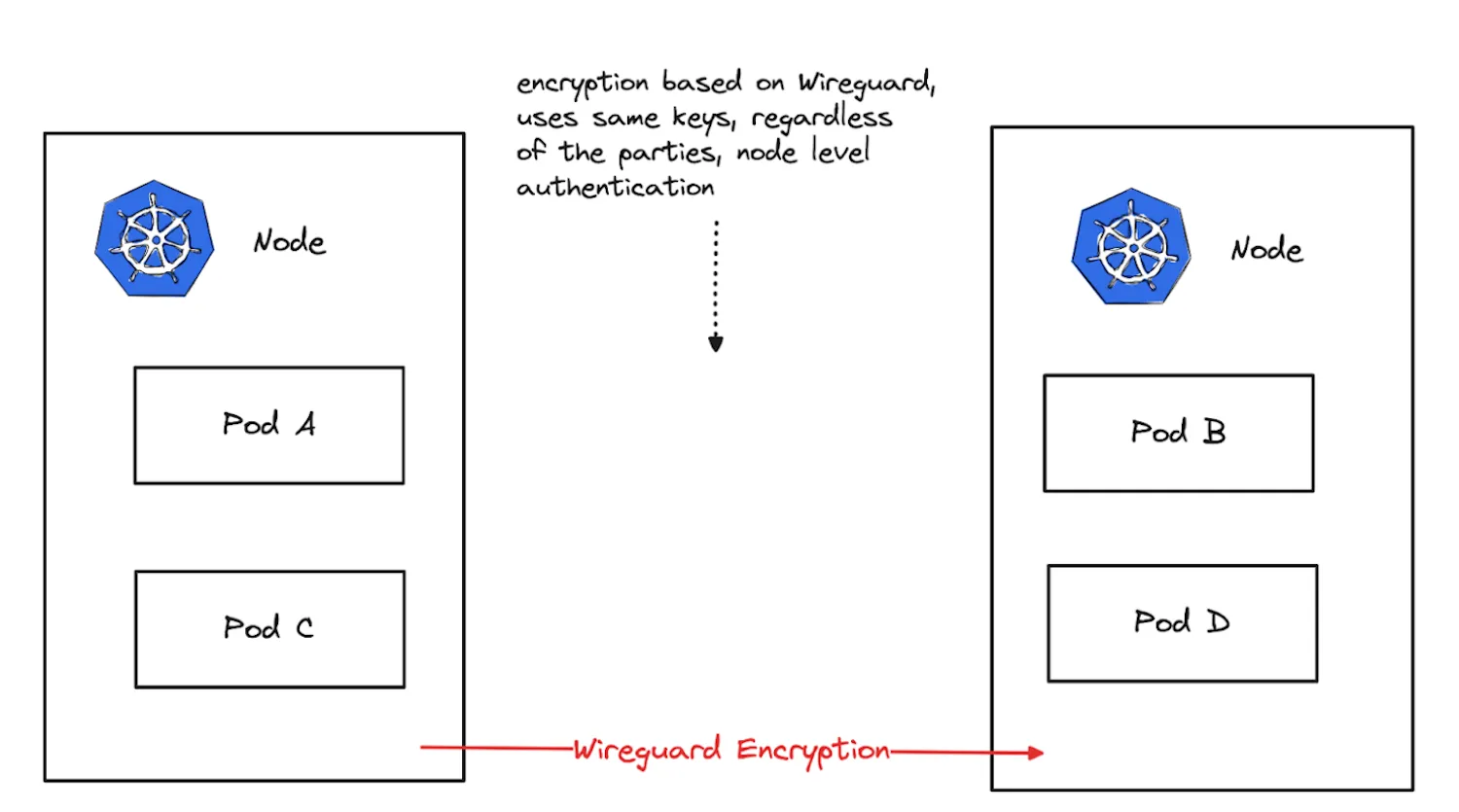 图 7:基于 WireGuard 的加密。