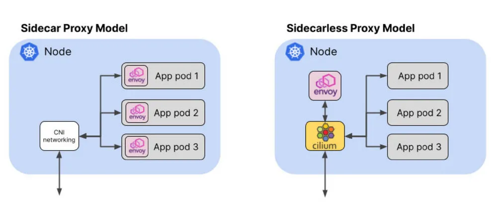 用无 sidecar 代理模式减少代理实例