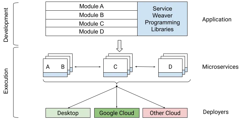 Service Weaver 编程库从开发到执行的流程图,将标记为 A 到 D 的四个模块从跨微服务级别的应用程序移动到标记为 Desktop、Google Cloud 和其他云的部署程序