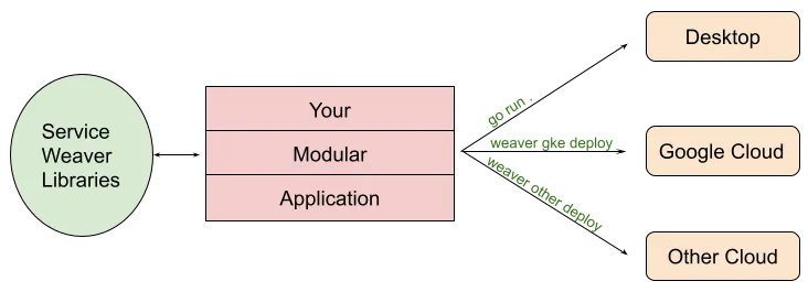 描述一次迭代中跨三个独立平台的 Service Weaver Libraries 部署程序实施的流程图
