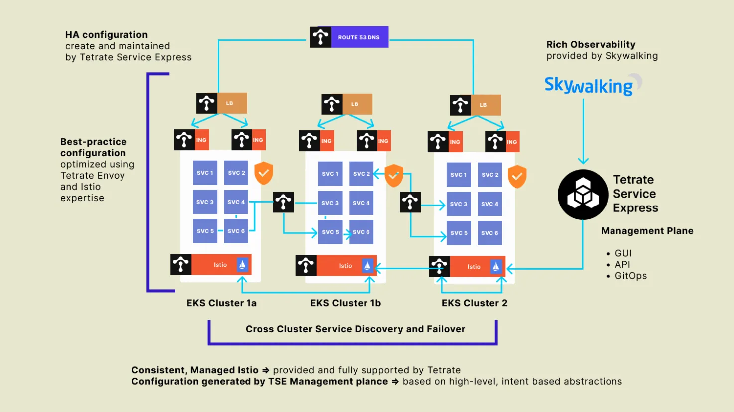 Tetrate Service Express 提供了一种一致的、可自动化的方法,用于在 Amazon EKS 内部和跨 Amazon EKS 连接、保护和观察服务
