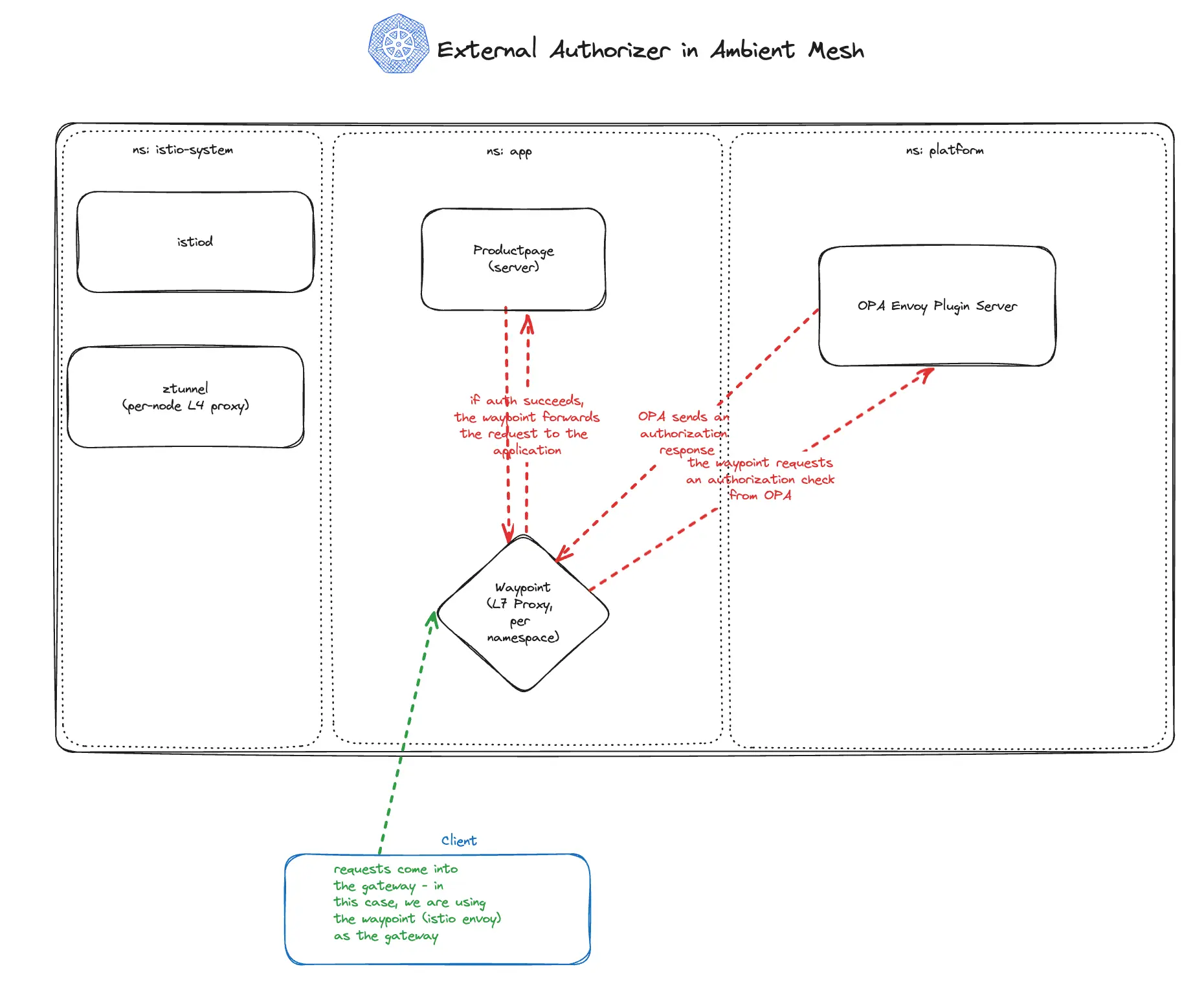 OPA 和 Istio Ambient(带有流量)
