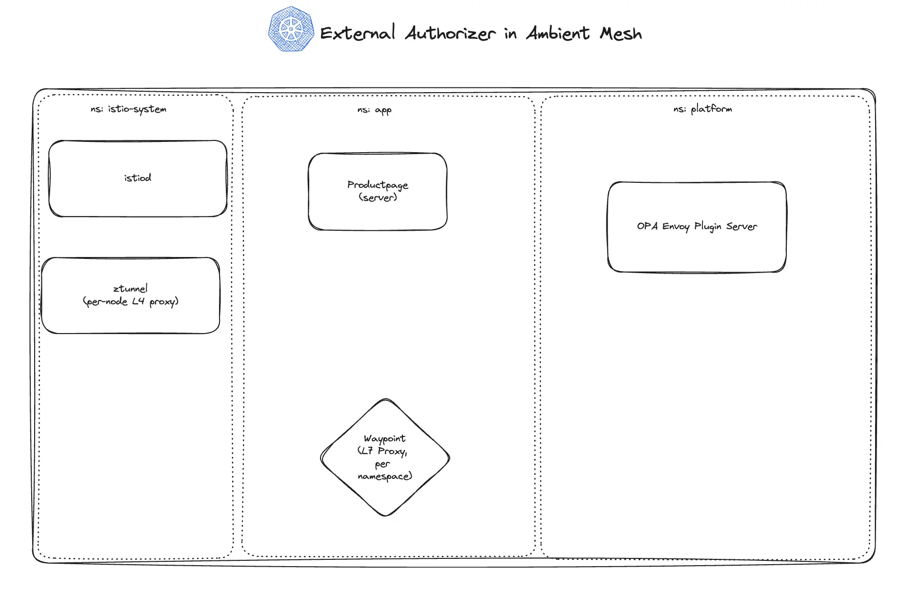 OPA 和 Istio Ambient