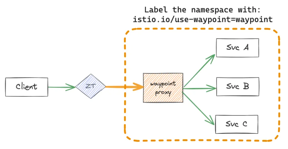 Istio Ambient Waypoint 代理部署模型