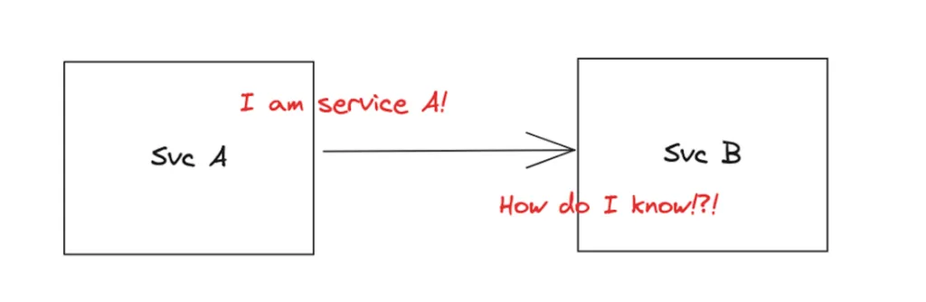 显示 Service B 需要对 Service A 进行身份验证的示意图