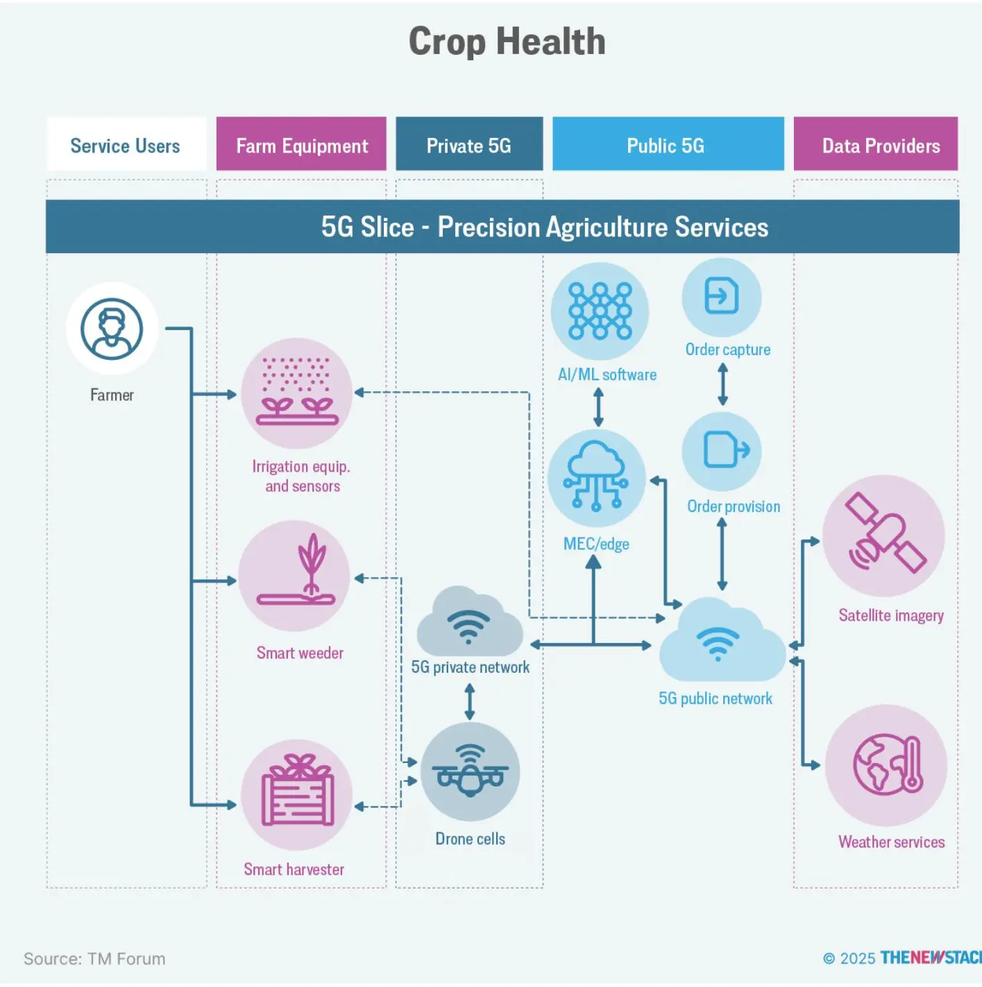 图 2.1 可持续农业参考架构采用 5G 网络切片技术快速部署软件到边缘。