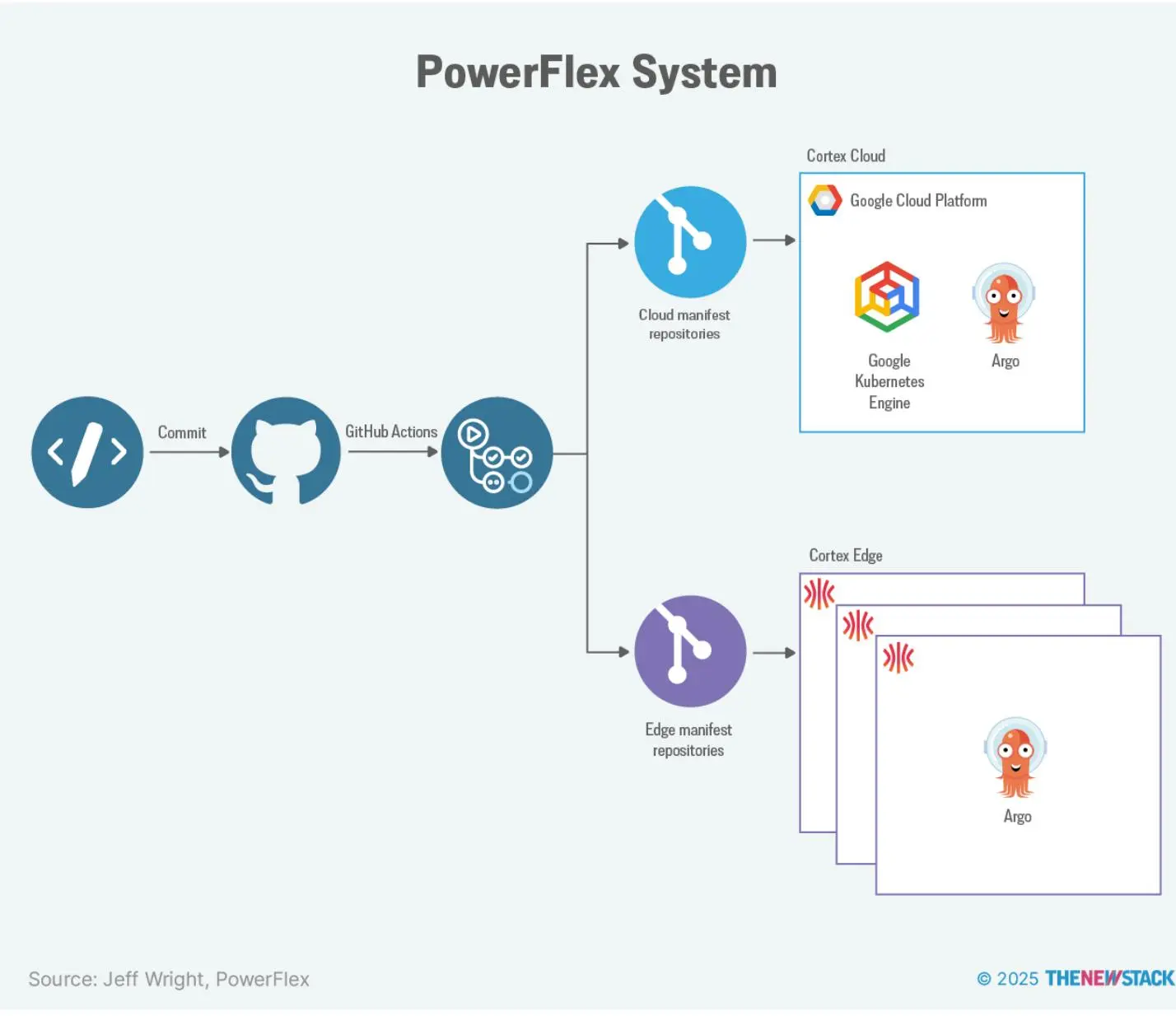 图 2.3 PowerFlex 采用自动化部署流水线将软件交付到云和边缘。
