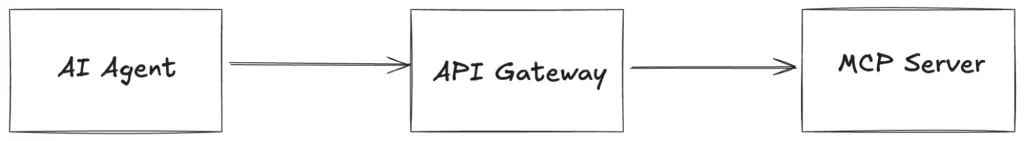 图 1: API 网关与 MCP 网关对比示意图