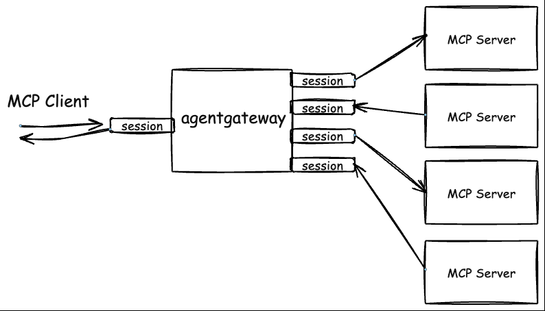 图 5: agentgateway 工作原理动图