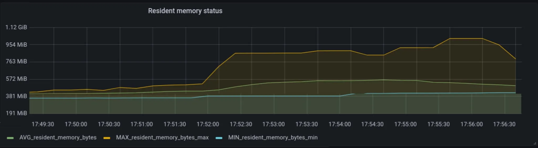 图 1：所有节点上的 CPU 和内存峰值